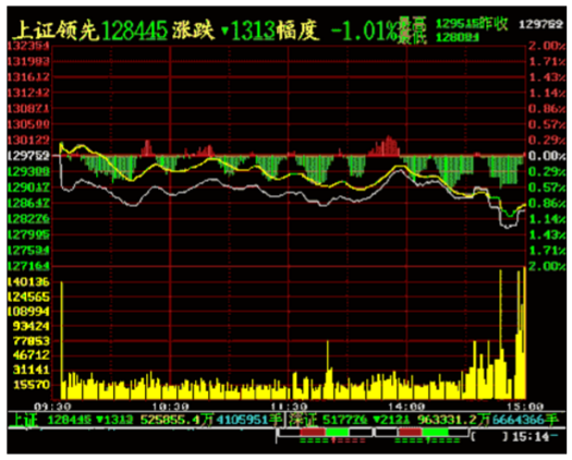 圖中:白色曲線表示上證交易所對外公布的通常意義下的大