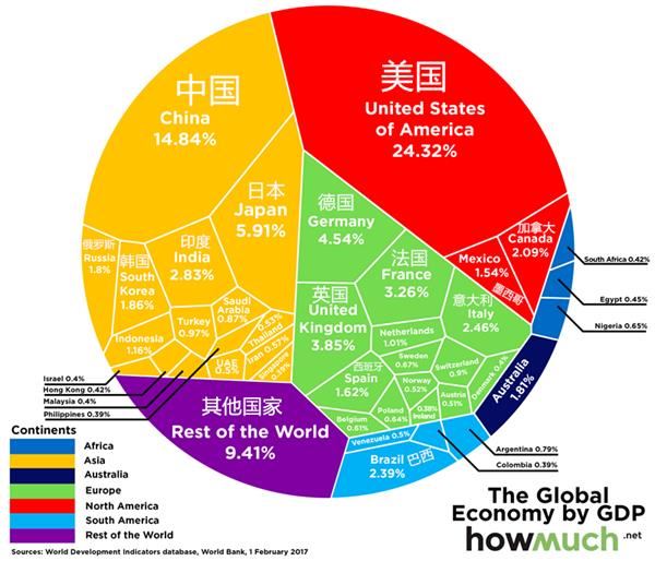 2017年公布的2015年全球各國GDP占比,數據圖片來源:世界銀行報告