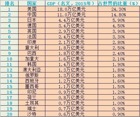 全球各國名義GDP排行,來源:世界銀行報告