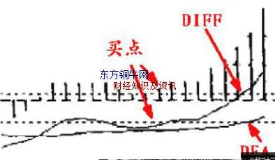 څ(sh)macd^ܑ(zhn),macdI̖(ho)