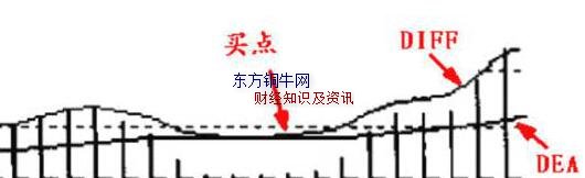 څ(sh)macd^ܑ(zhn),macdI̖(ho)