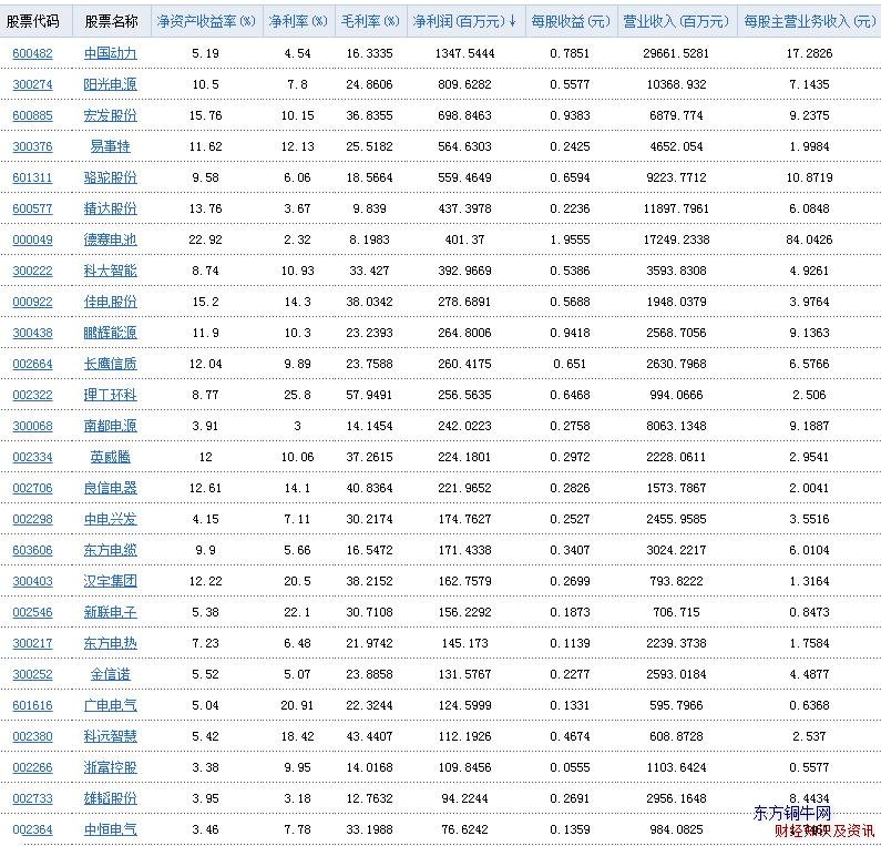 電器行業凈利潤總表