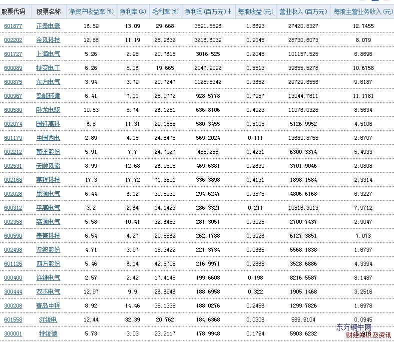 發(fā)電設備行業(yè)凈利潤表