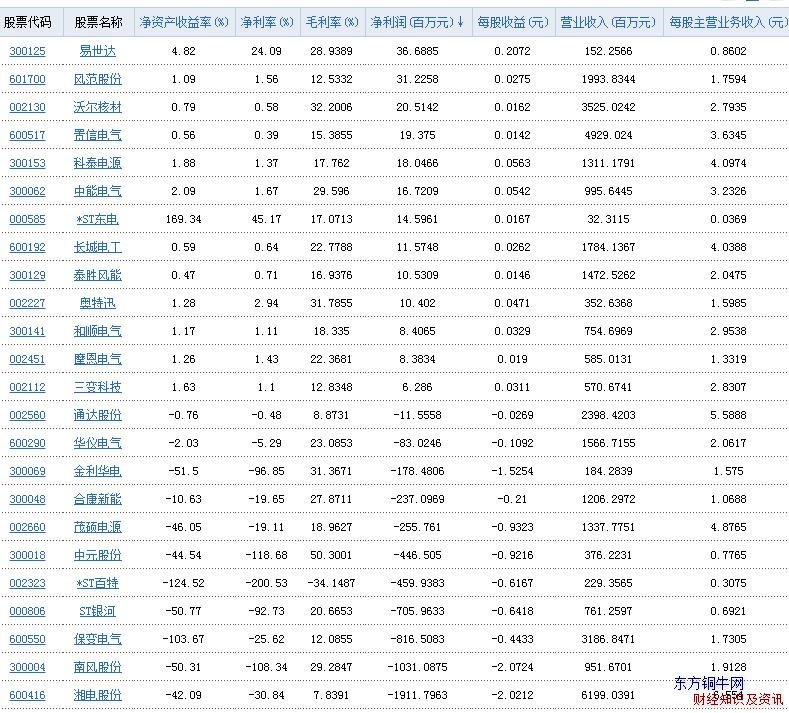 發(fā)電設備行業(yè)凈利潤表