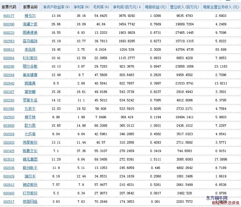 服裝鞋類行業凈利潤表