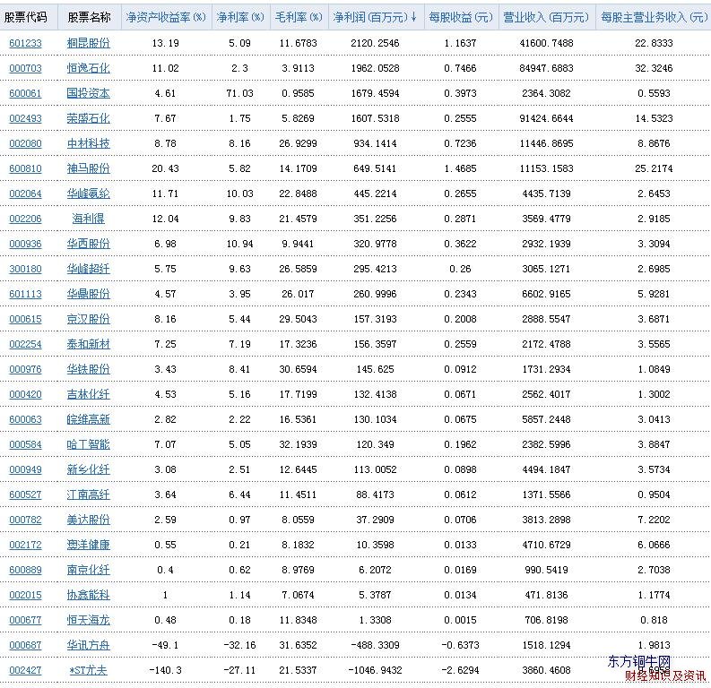 化纖行業(yè)凈利潤表,盈利能力