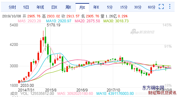炒股穩定盈利與虧損之上漲指數月k線走勢圖