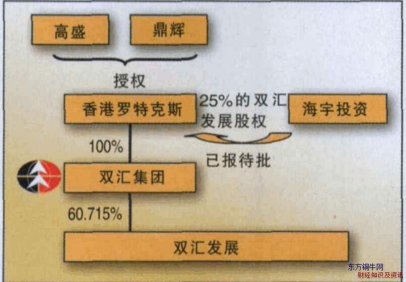 羅特克斯有限公司收購雙匯