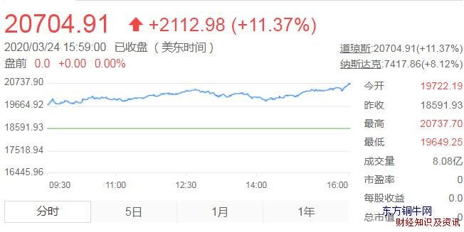 道指創1933年以來最大單日漲幅
