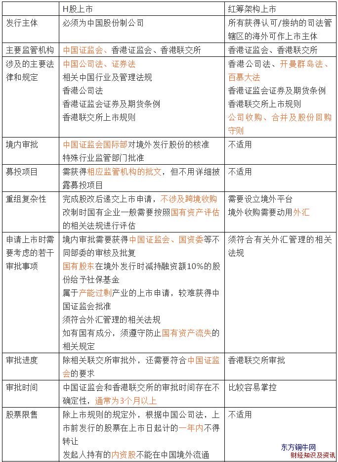 h股和紅籌股的區(qū)別