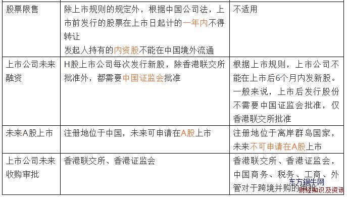h股和紅籌股的區(qū)別