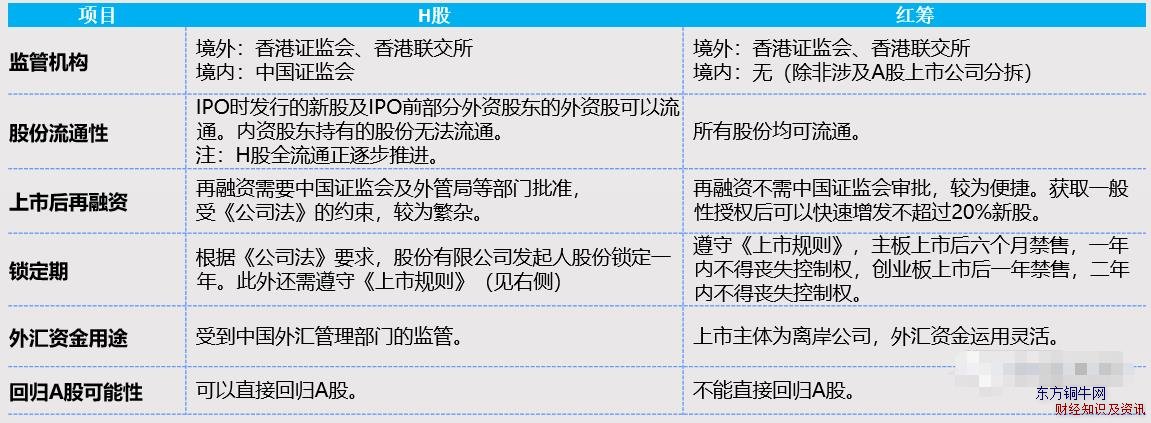 h股和紅籌股的區(qū)別