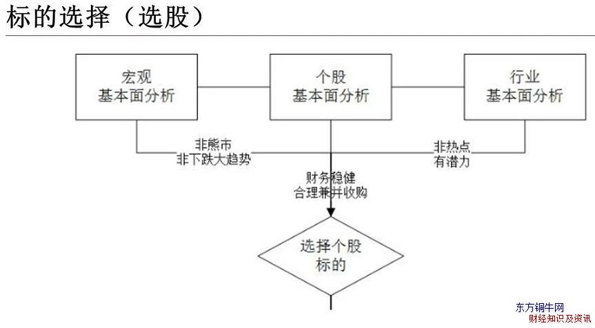 投資者交易策略制定