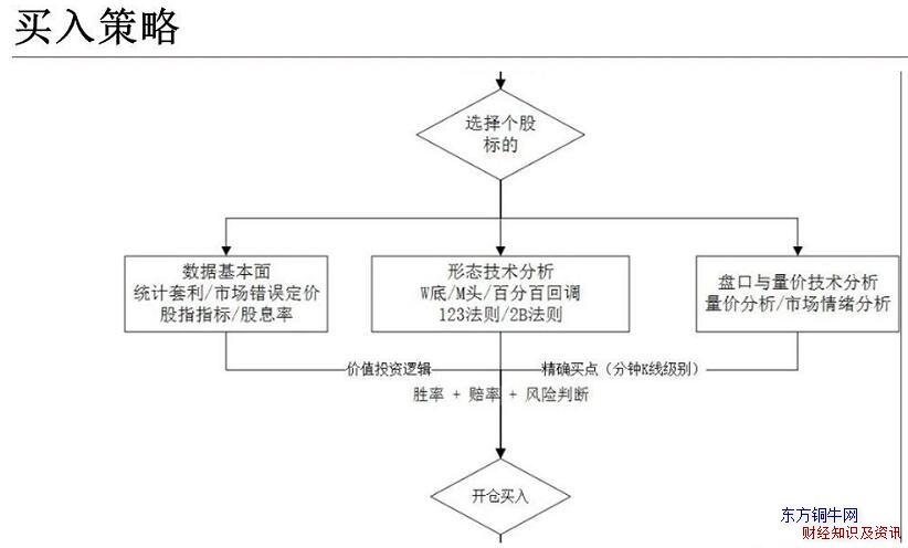 投資者交易策略制定